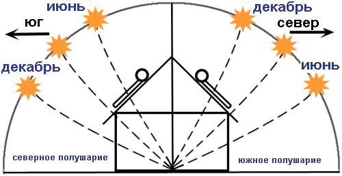 Ориентация солнечного коллектора